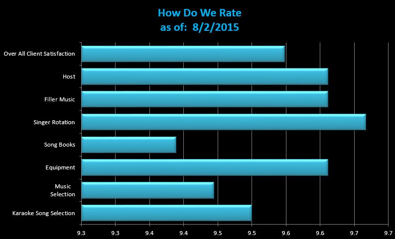 Our Rating Chart
